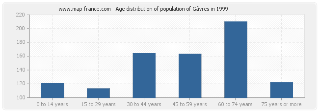 Age distribution of population of Gâvres in 1999