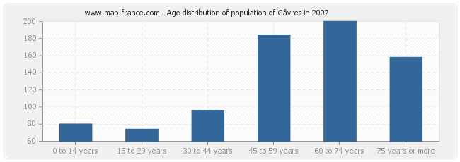 Age distribution of population of Gâvres in 2007