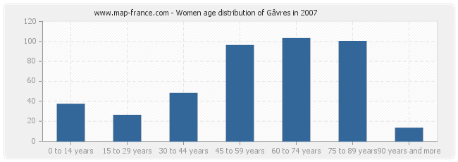 Women age distribution of Gâvres in 2007