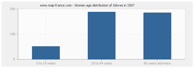 Women age distribution of Gâvres in 2007