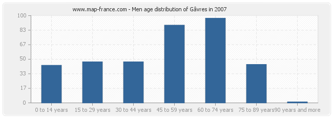 Men age distribution of Gâvres in 2007