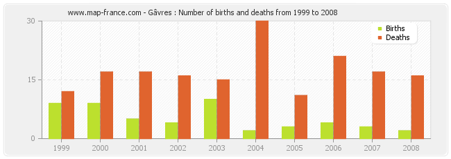 Gâvres : Number of births and deaths from 1999 to 2008