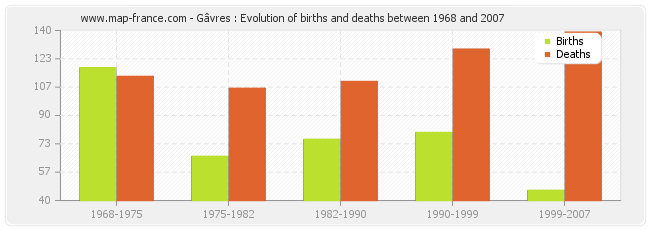 Gâvres : Evolution of births and deaths between 1968 and 2007