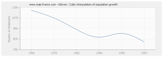 Gâvres : Cubic interpolation of population growth