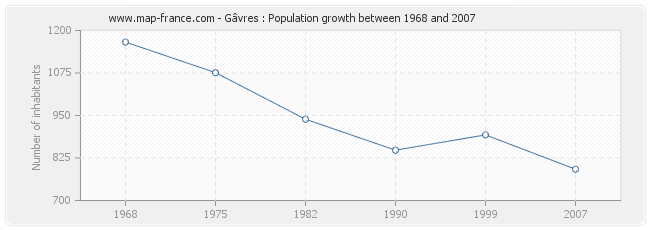 Population Gâvres