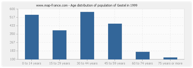 Age distribution of population of Gestel in 1999
