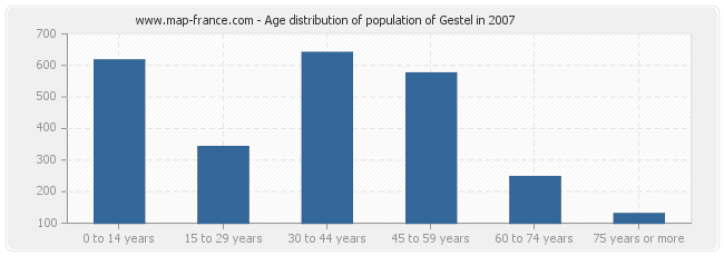 Age distribution of population of Gestel in 2007