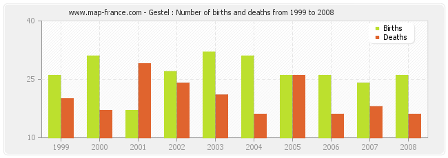 Gestel : Number of births and deaths from 1999 to 2008