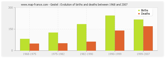 Gestel : Evolution of births and deaths between 1968 and 2007