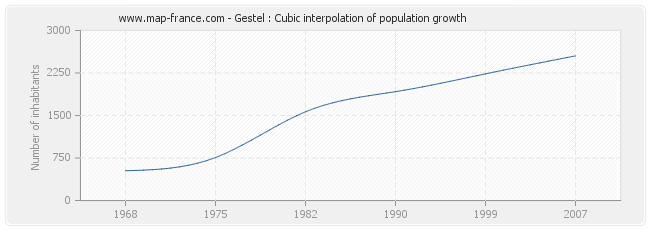 Gestel : Cubic interpolation of population growth