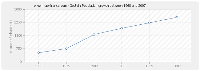 Population Gestel