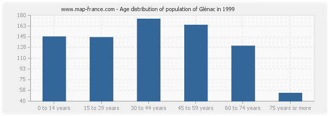 Age distribution of population of Glénac in 1999