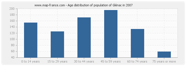 Age distribution of population of Glénac in 2007