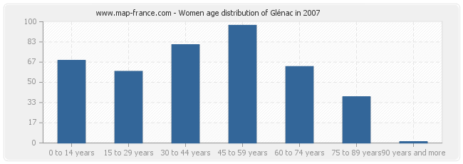 Women age distribution of Glénac in 2007