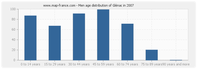 Men age distribution of Glénac in 2007