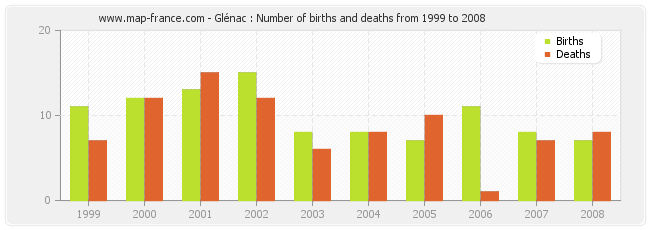 Glénac : Number of births and deaths from 1999 to 2008