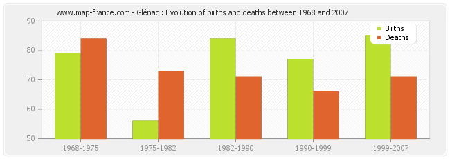 Glénac : Evolution of births and deaths between 1968 and 2007