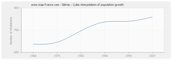 Glénac : Cubic interpolation of population growth