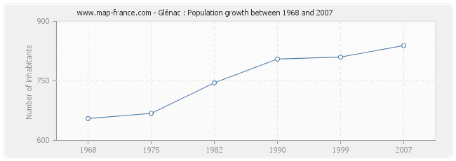 Population Glénac