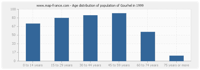 Age distribution of population of Gourhel in 1999