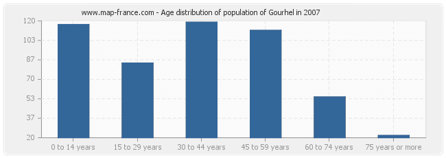 Age distribution of population of Gourhel in 2007