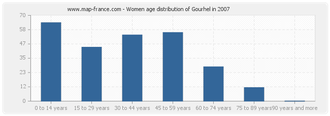 Women age distribution of Gourhel in 2007