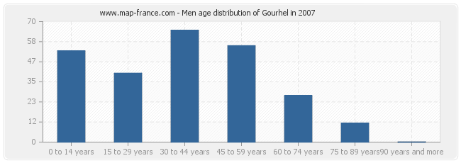 Men age distribution of Gourhel in 2007