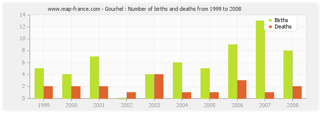 Gourhel : Number of births and deaths from 1999 to 2008
