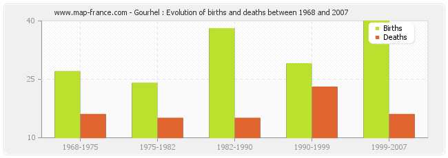 Gourhel : Evolution of births and deaths between 1968 and 2007