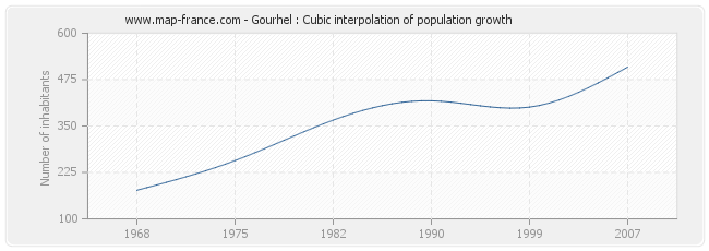 Gourhel : Cubic interpolation of population growth