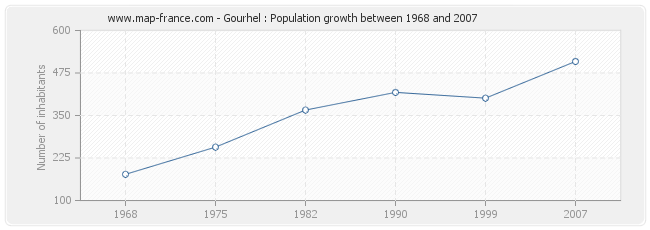 Population Gourhel