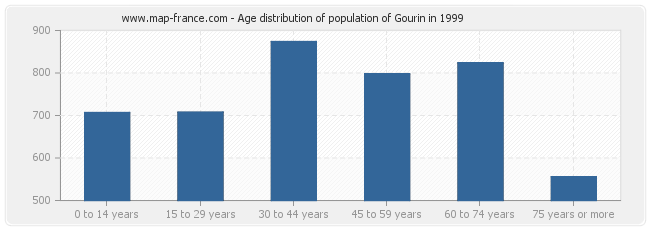 Age distribution of population of Gourin in 1999