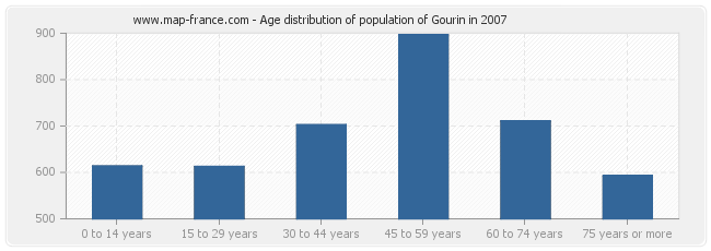 Age distribution of population of Gourin in 2007