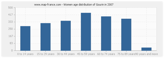 Women age distribution of Gourin in 2007