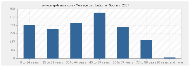 Men age distribution of Gourin in 2007