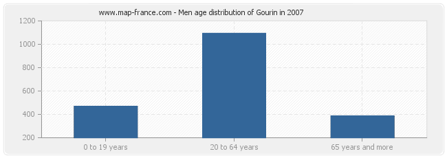 Men age distribution of Gourin in 2007
