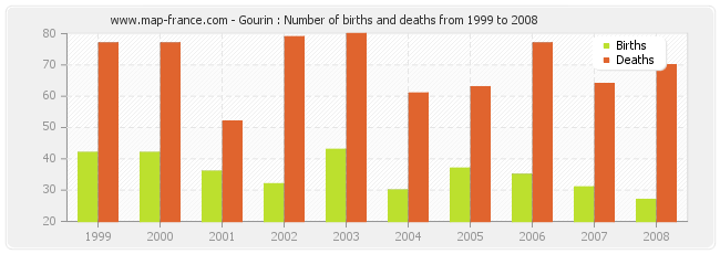 Gourin : Number of births and deaths from 1999 to 2008