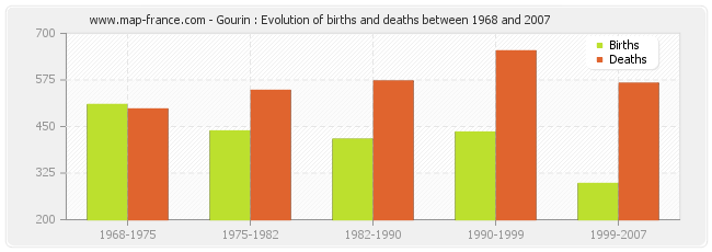 Gourin : Evolution of births and deaths between 1968 and 2007