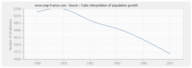 Gourin : Cubic interpolation of population growth