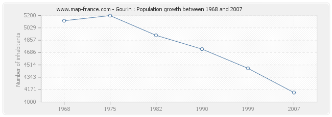 Population Gourin