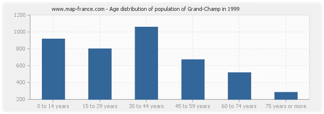 Age distribution of population of Grand-Champ in 1999