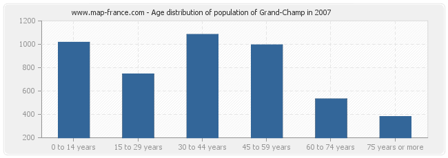Age distribution of population of Grand-Champ in 2007