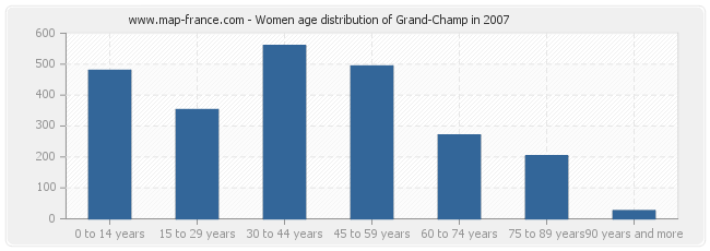 Women age distribution of Grand-Champ in 2007