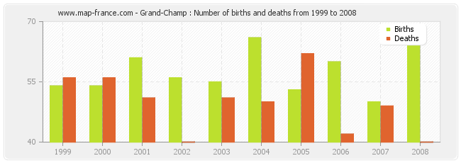 Grand-Champ : Number of births and deaths from 1999 to 2008