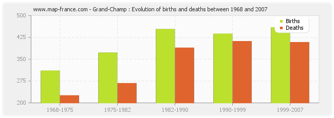 Grand-Champ : Evolution of births and deaths between 1968 and 2007