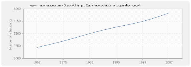 Grand-Champ : Cubic interpolation of population growth