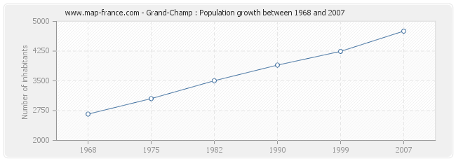 Population Grand-Champ