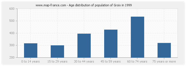 Age distribution of population of Groix in 1999