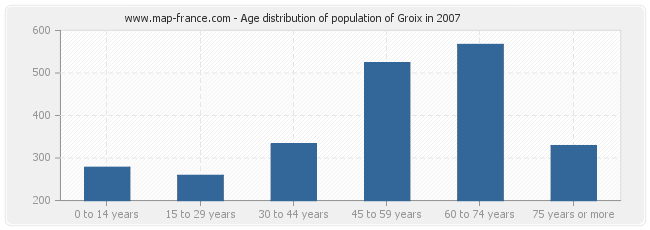 Age distribution of population of Groix in 2007