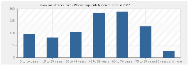 Women age distribution of Groix in 2007
